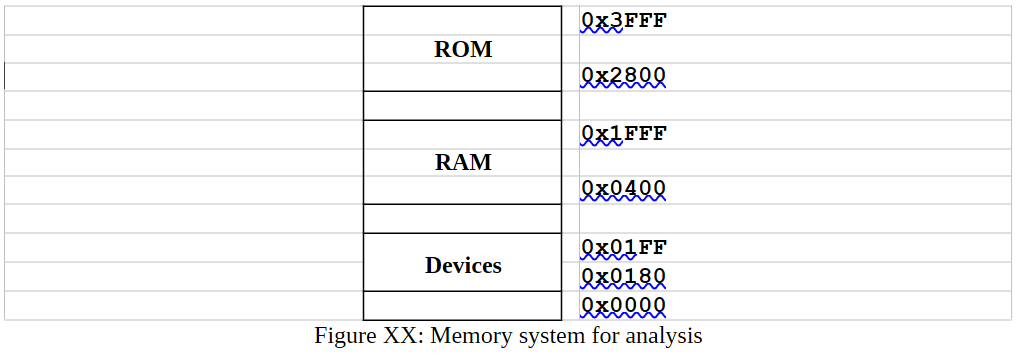 Drawing memory maps - LibreTexts Connections